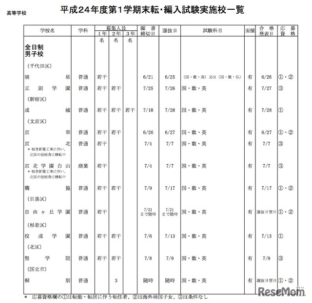 平成24年度第1学期末転・編入試験実施校一覧（高等学校）