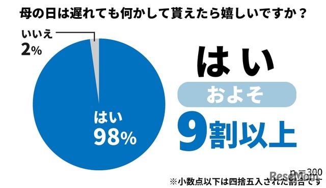 「母の日は遅れても何かしてもらえたらうれしいですか？」