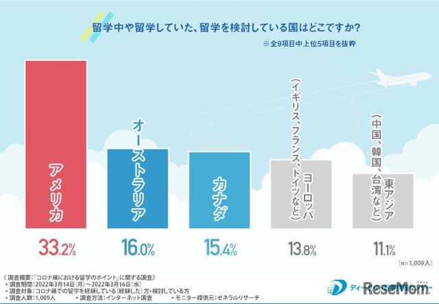 留学中、留学していた、検討中の留学先