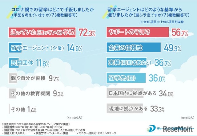 留学手配の方法、留学エージェントの選択基準