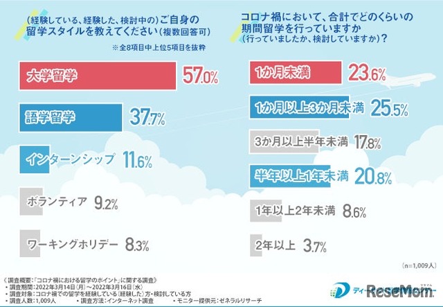 留学スタイルや留学期間