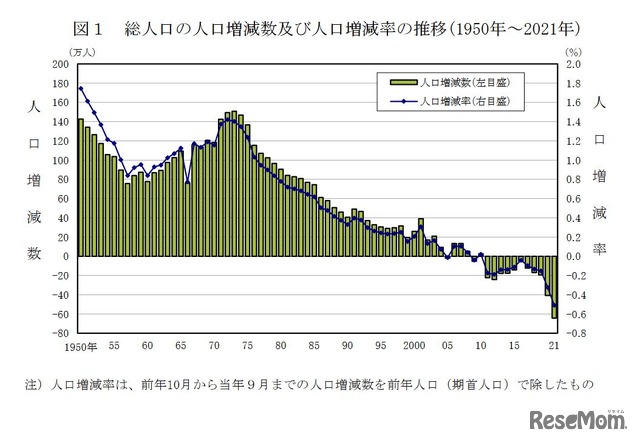 総人口の人口増減数および人口増減率の推移（1950年～2021年）