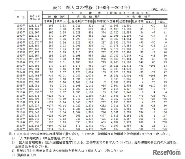 総人口の推移（1990年～2021年）