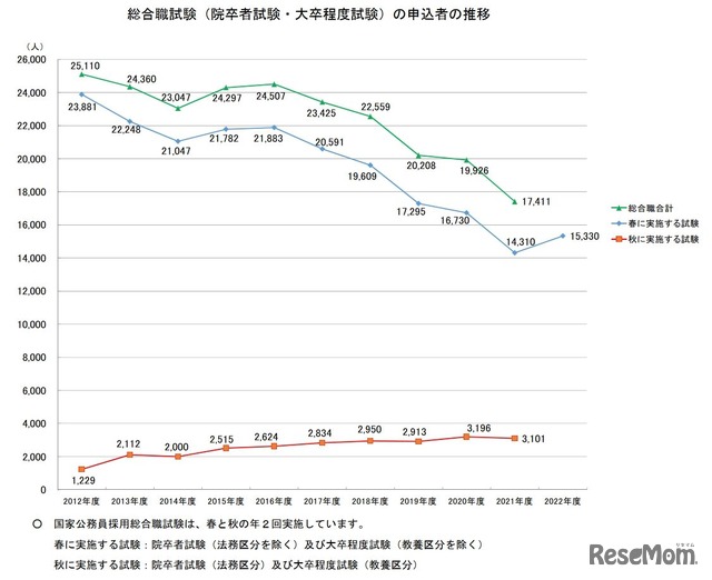 総合職試験の申込者の推移