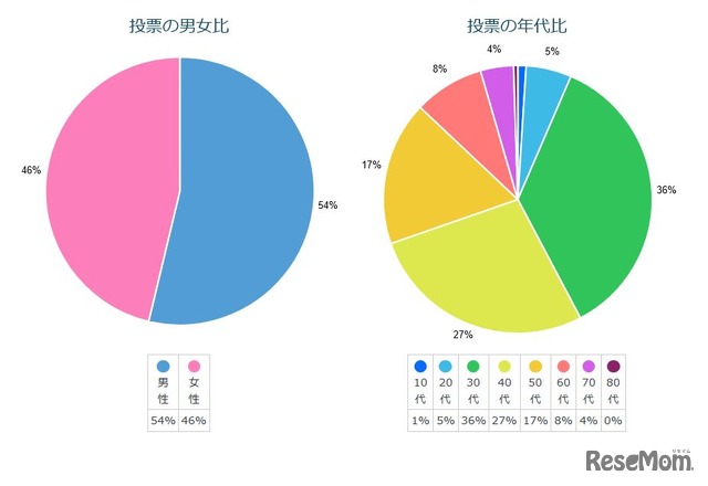 投票の男女比と年齢比