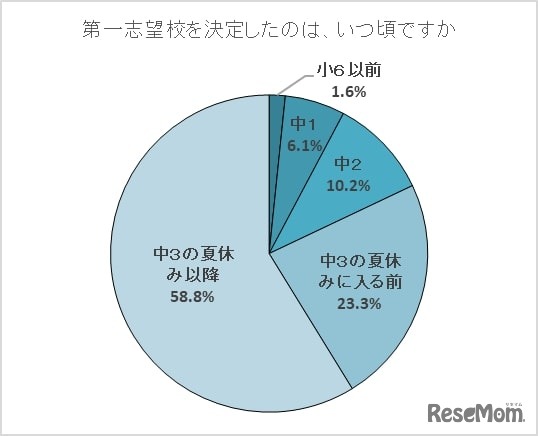 第1志望校を決定したのは、いつごろですか？