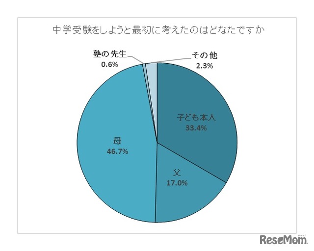 中学受験をしようと最初に考えたのは誰か【保護者：単一回答】