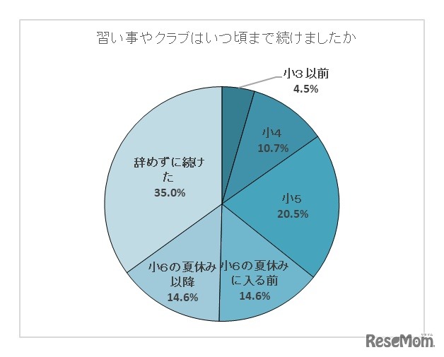 習い事やクラブはいつ頃まで続けたか【保護者：単一回答】