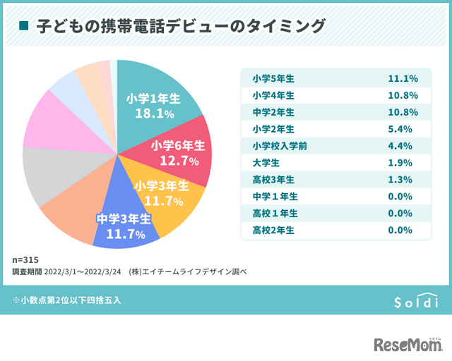 子供の携帯電話デビューのタイミング