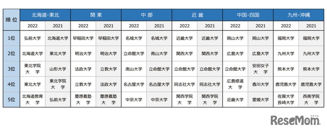 「関心を持った大学2022」在住エリア別ランキング