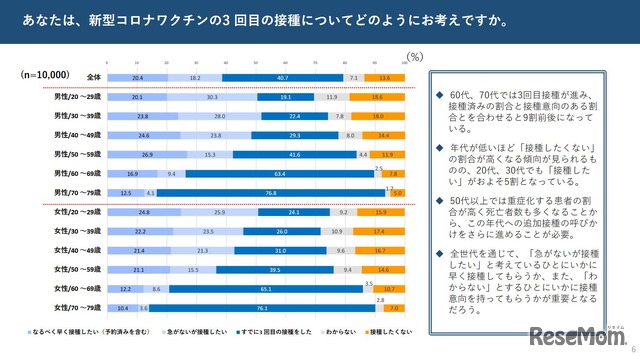 都民アンケート調査（新型コロナワクチン3回目接種）