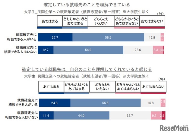 確定している就職先のことを理解できている／確定している就職先は、自分のことを理解してくれていると感じる