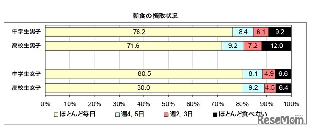 朝食の摂取状況