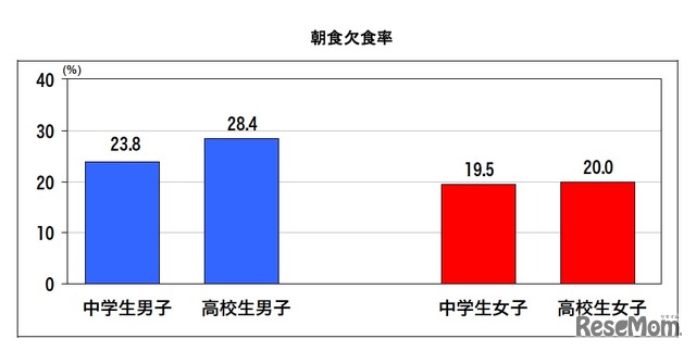 朝食欠食率