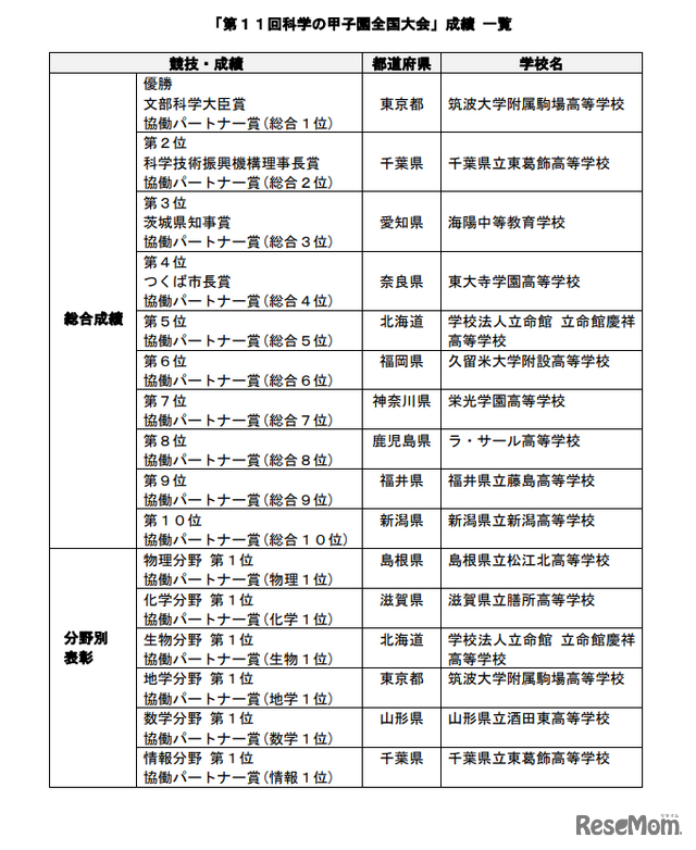 「第11回科学の甲子園全国大会」成績 一覧