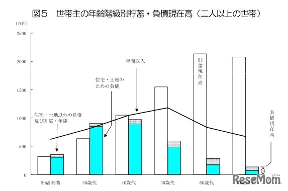 世帯主の年齢階級別貯蓄・負債現在高（2人以上の世帯）