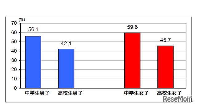 受動喫煙の状況