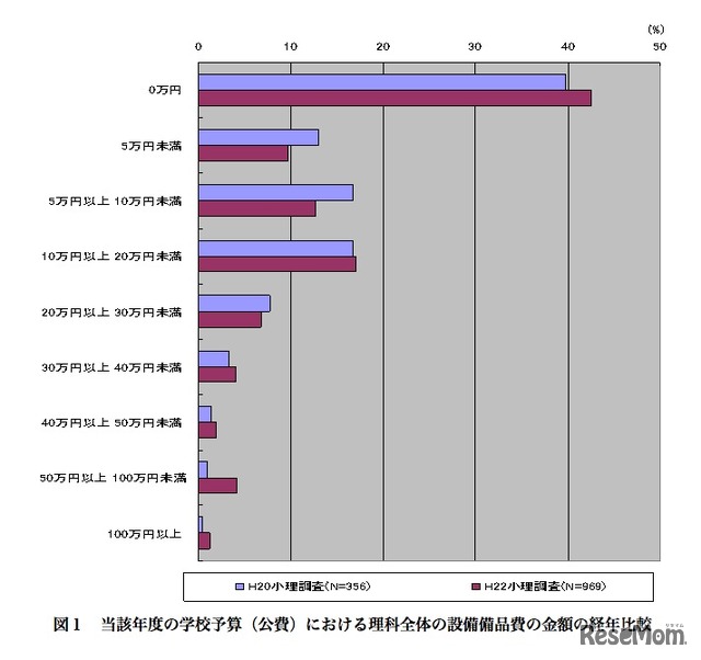 当該年度の学校予算（公費）における理科全体の設備備品費の金額の経年比較