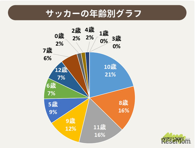 サッカーの年齢別グラフ