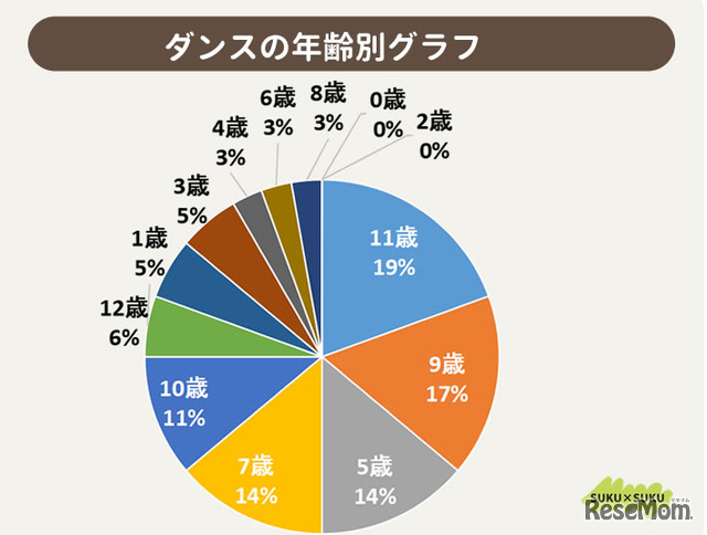 ダンスの年齢別グラフ