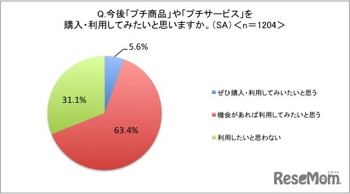 「プチ」商品・サービスの利用意向は約7割