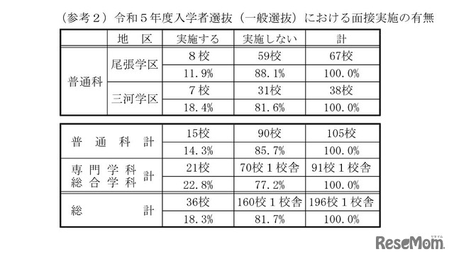 2023年度入学者選抜（一般選抜）における面接実施の有無