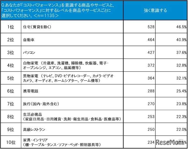 住宅・クルマなど高額消費財ほどコストパフォーマンスを強く意識