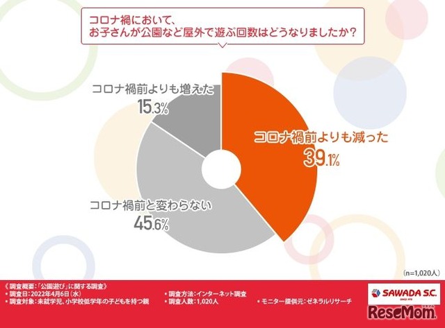 コロナ禍において、お子さんが公園など屋外で遊ぶ回数はどうなったか