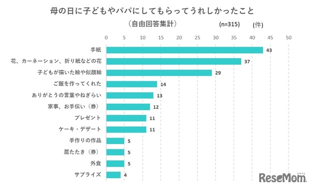 「母の日」に子供やパパにしてもらってうれしかったこと