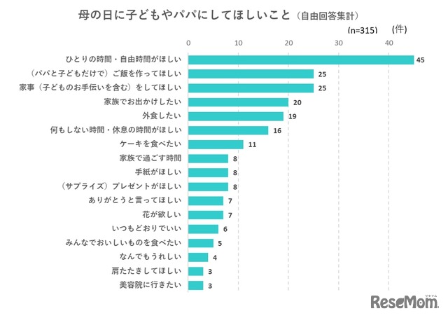 「母の日」に子供やパパにしてほしいこと