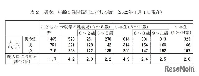 男女、年齢3歳階級別子供の数