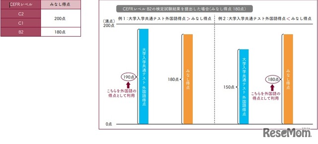 CEFRレベルB2以上の検定試験結果を提出した場合