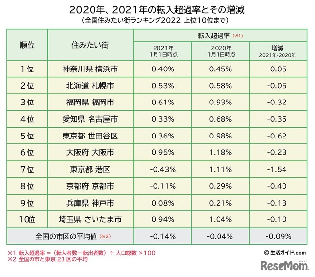 転入超過率