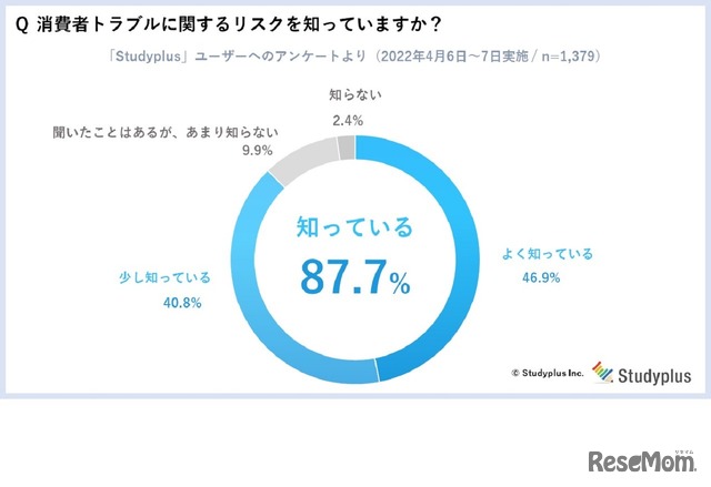 消費者トラブルに関するリスクを知っているか