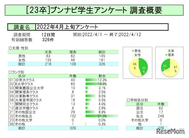 2023年卒ブンナビ学生アンケート調査概要