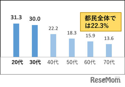 利用頻度が増えた年代別の割合（％）