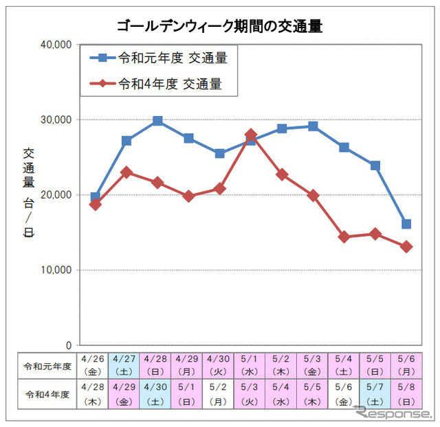 ゴールデンウィーク期間の交通量（下り線）