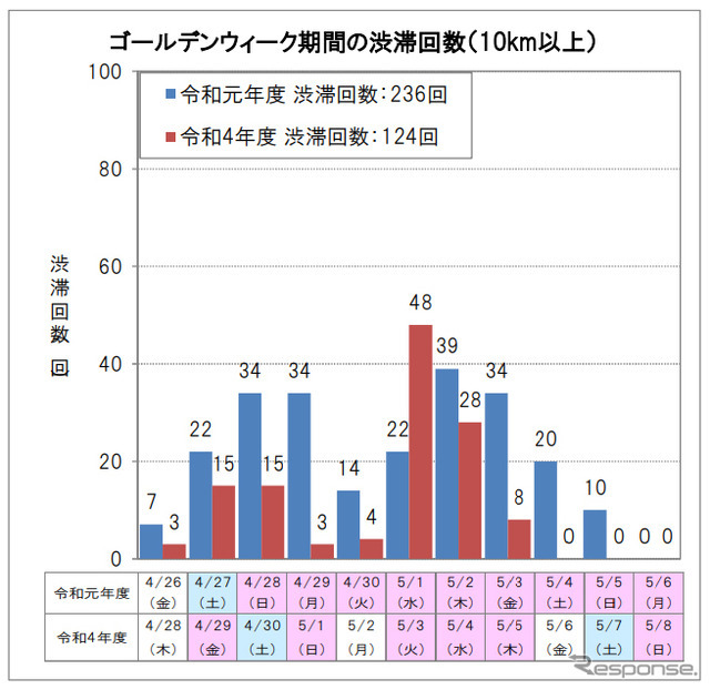 ゴールデンウィーク期間の渋滞回数（10km以上・下り線）