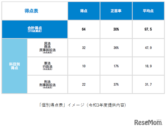 個別得点表（イメージ）