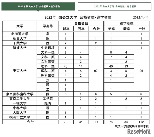 2022年　国公立大学　合格者数・進学者数