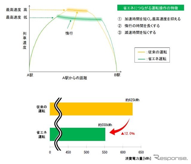 自動運転と合わせて行なわれる省エネ運転の概要。JR東日本では2020年度から省エネ運転の研究に取り組んでおり、自動運転でもその知見を活用するとしている。