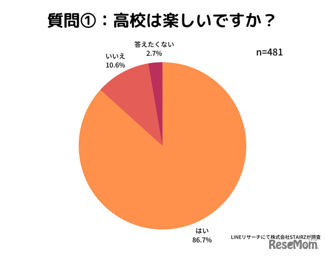 高校は楽しいですか？