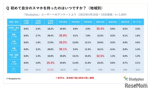 初めて自分のスマホを持った時期について（地域別）