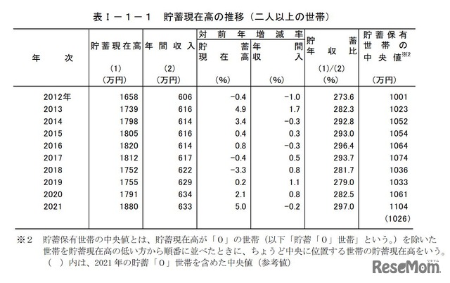 貯蓄現在高の推移（2人以上の世帯）