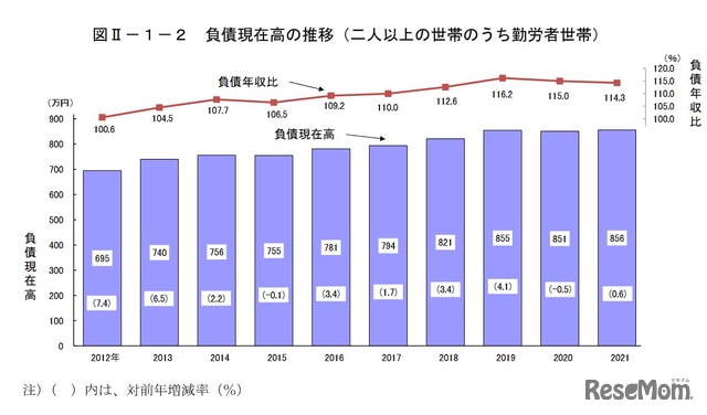 負債現在高の推移（2人以上の世帯のうち勤労者世帯）