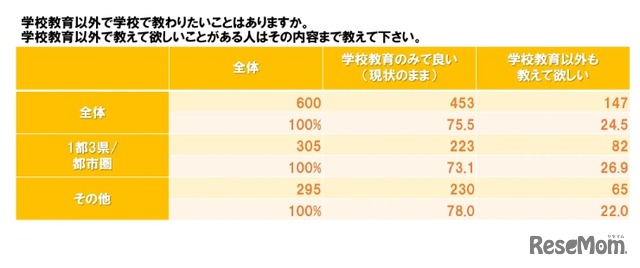 学校教育以外で学校で教わりたいこと