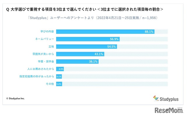 大学選びで重視する項目（3位まで）