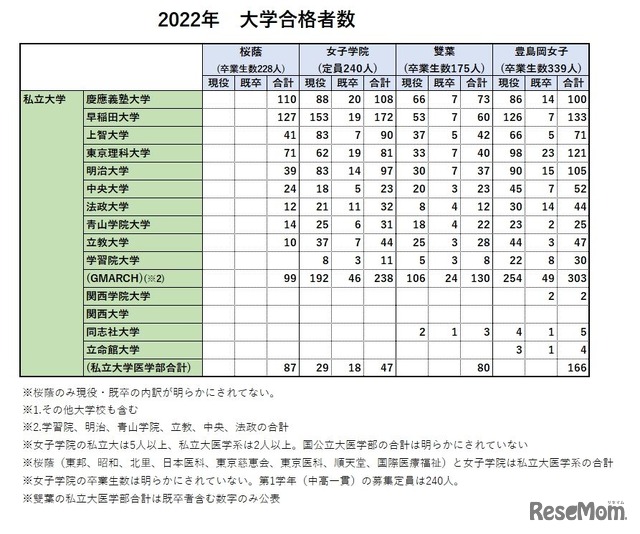 女子難関校の2022年大学合格実績（私立大）