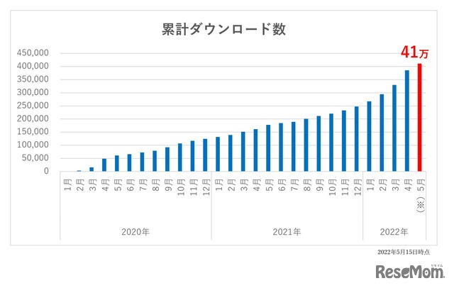 「StudyCast」の累計ダウンロード数推移