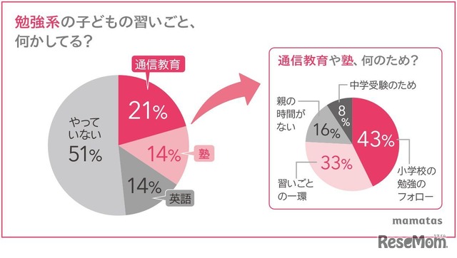 勉強系の子供の習いごと、何かしてる？